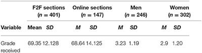 A Comparative Analysis of Student Performance in an Online vs. Face-to-Face Environmental Science Course From 2009 to 2016